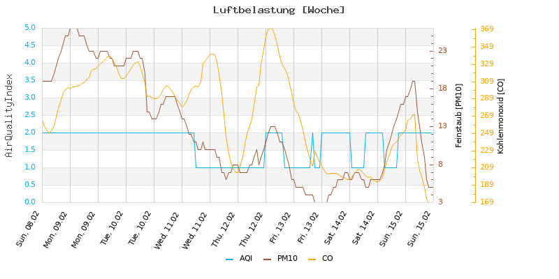 Luftbelastung Wochendiagramm