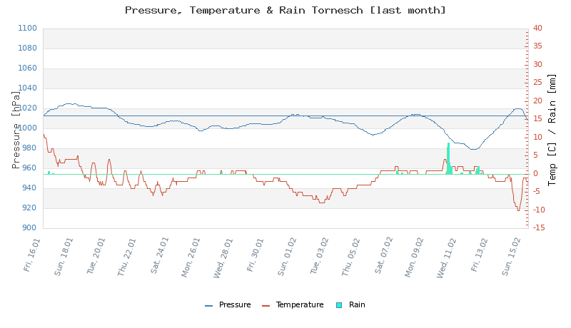 Pressure & Temperature Graph Tornesch Month
