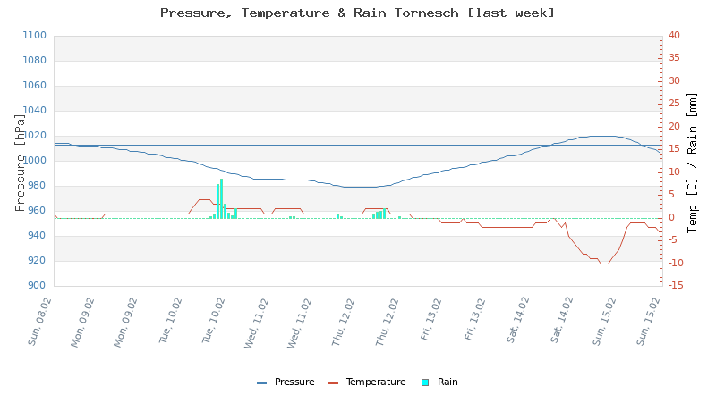 Pressure & Temperature Graph Tornesch Week