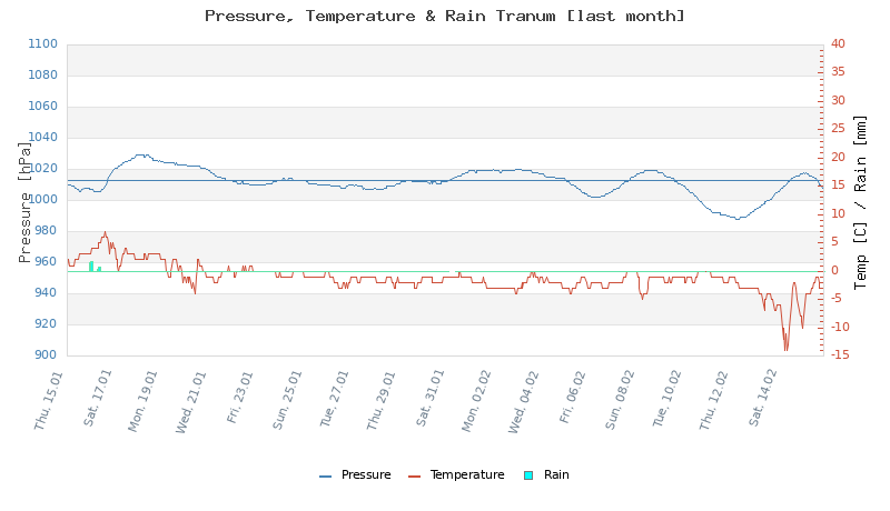 Pressure & Temperature Graph Tranum Month