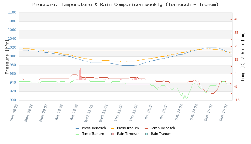 Pressure & Temperature Graph Week