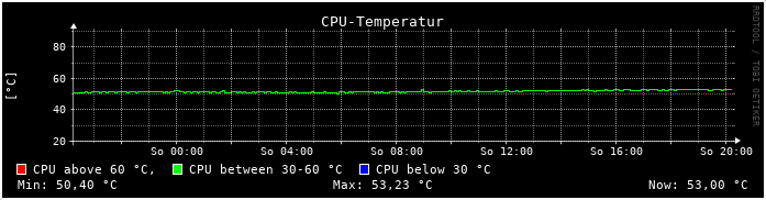 Graph CPU-Temperature