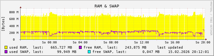 Graph Memory-Usage