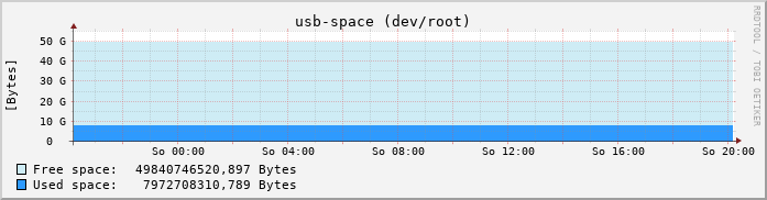 Graph USB-Space